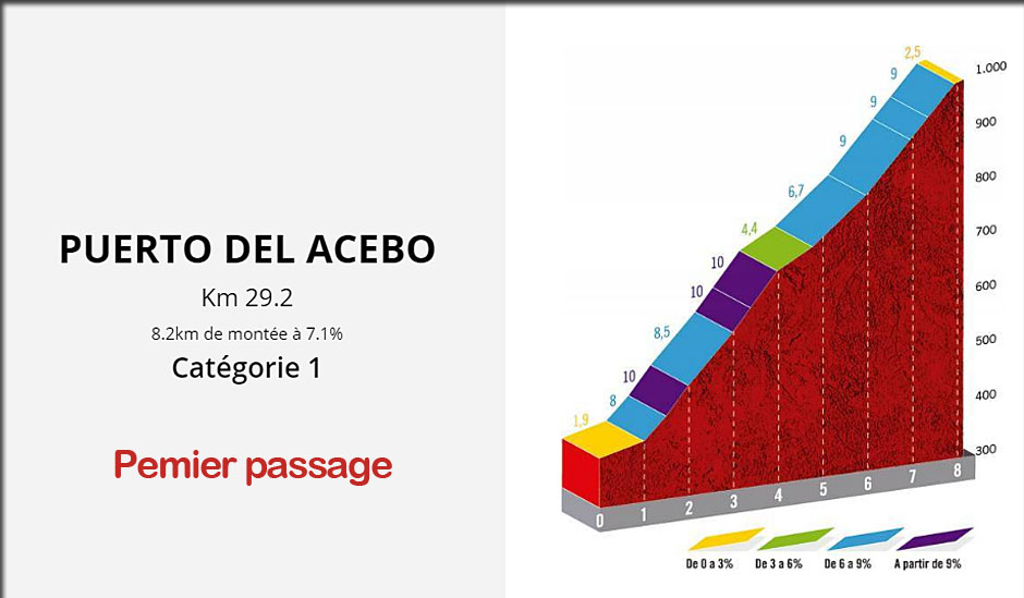 Profil du peuerto de ACEBO au premier passage par le versant classique, la vuelta 2019 15 ème étape