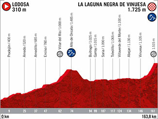 profil de la 3 ème étape de la Vuelta 2020