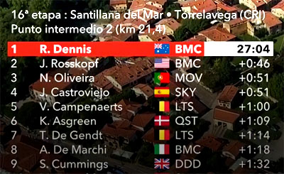 vuelta 2018 etape 16 classement intermediaire 2