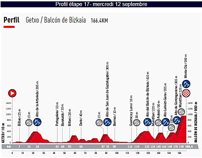 vuelta 2018 etape 17 profil