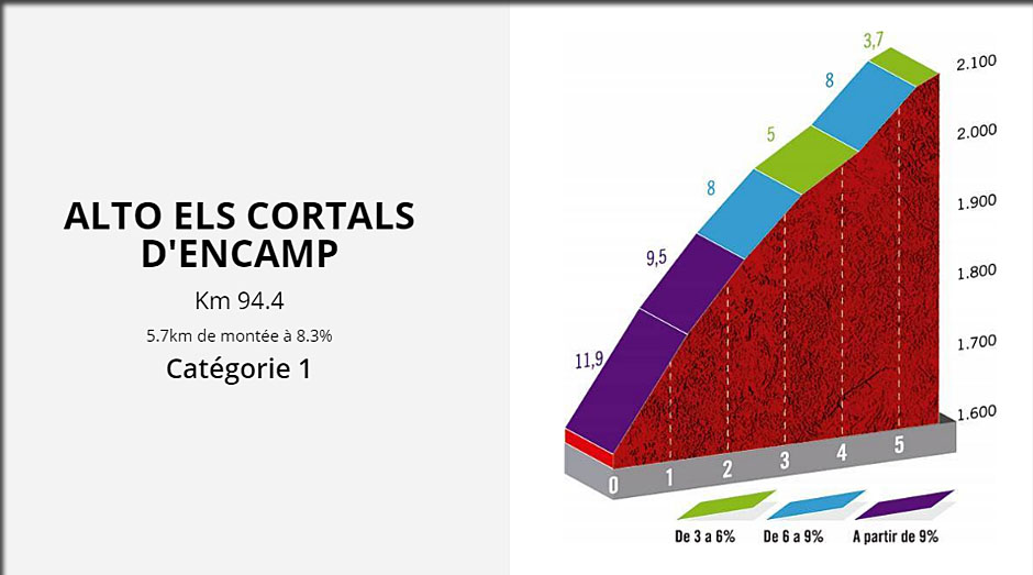 profil du Cortal d'ENCAMP la vuelta 2019