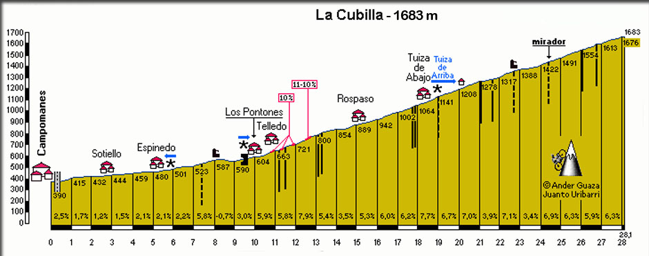 LA CUBILLA profil de l'arrivée 16 ème étape,  la vuleta 2019