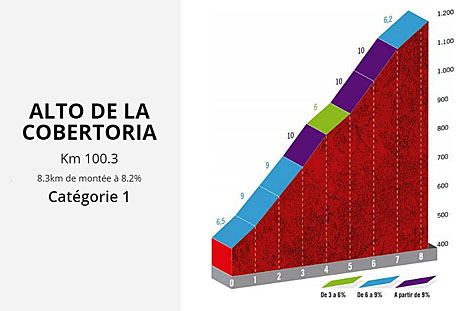 Alto de la cobertoria, étape, la vuelta 2019 