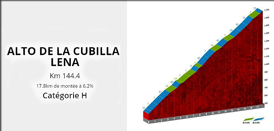 Alto de la CUBILLA arrivée de la  16ème étape de la vuelta 2019