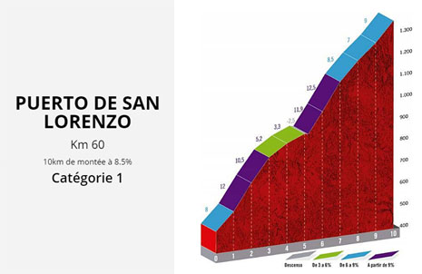 Profil du peurto de san lorenzo étape 16 , la vuelta 2019