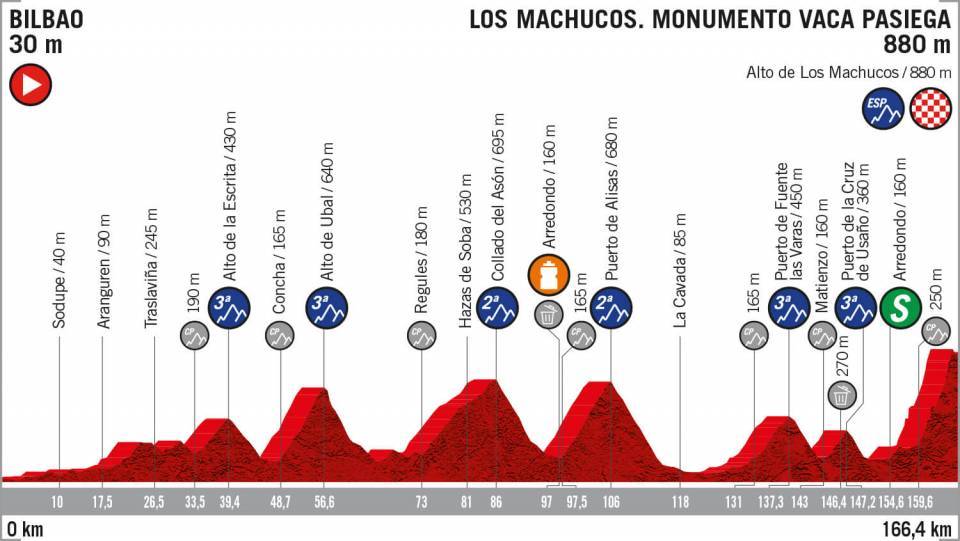 Etape 13 Bilbao - Los Machucos / Monumento Vaca Pasiega - la vuelta 2019
