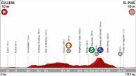 profil 4 la vuelta 2019