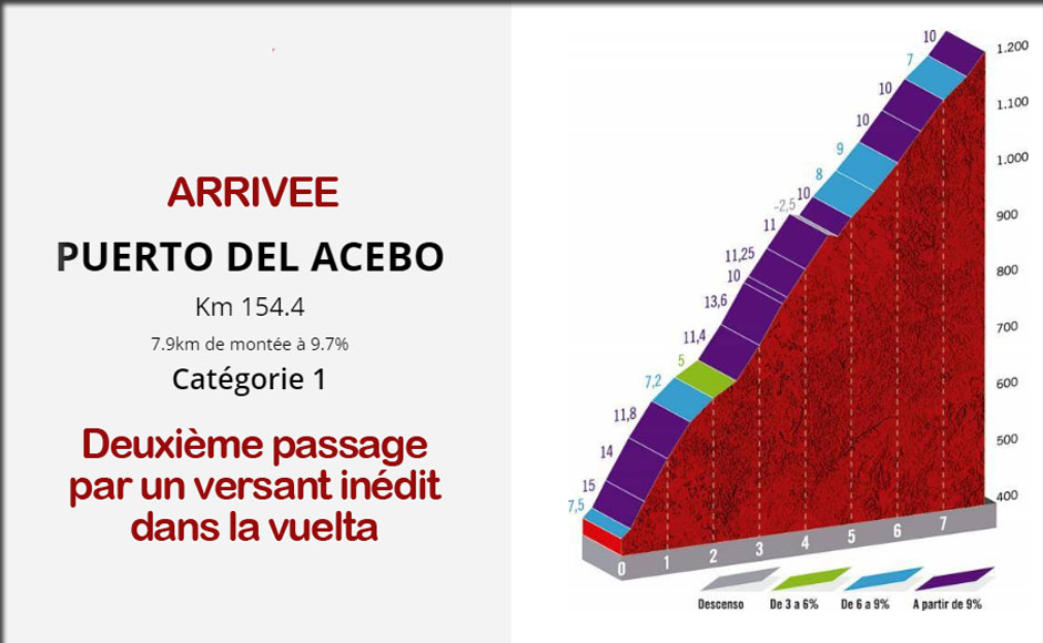 ARRIVEE de létape reine de la vuelta 2019 au Puerto de ACEBO versant inedit 