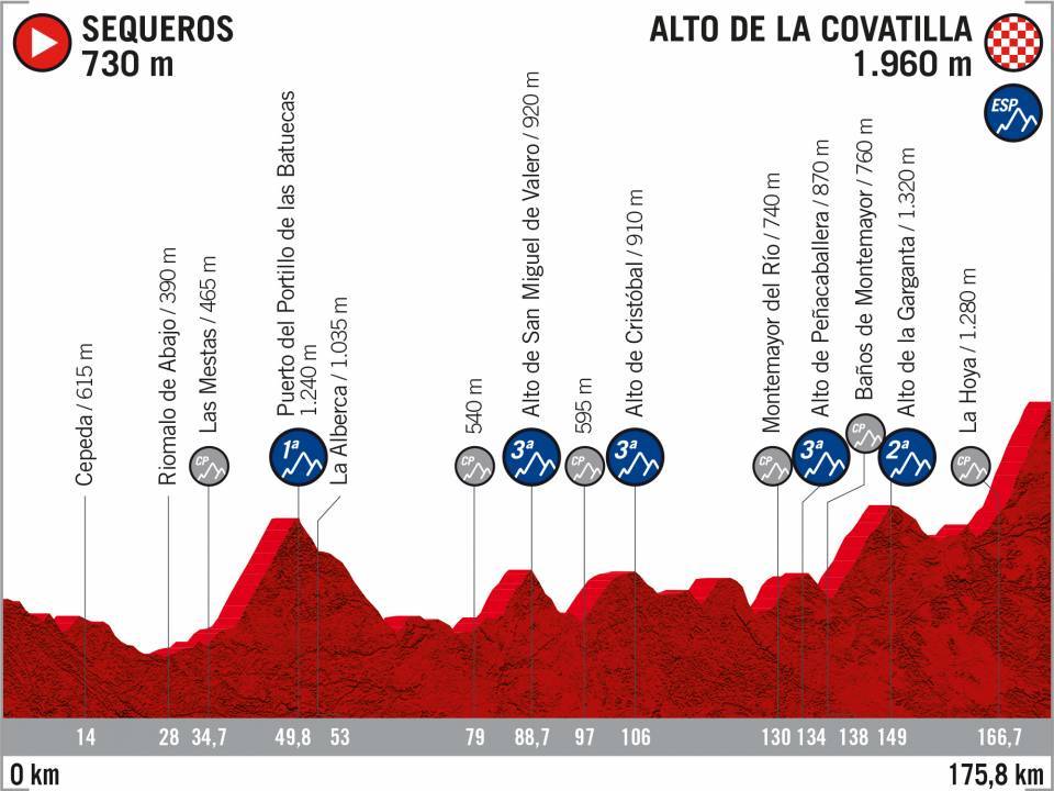 17ème étape de la vuelta 2020 Sequeros › Alto de la Covatilla