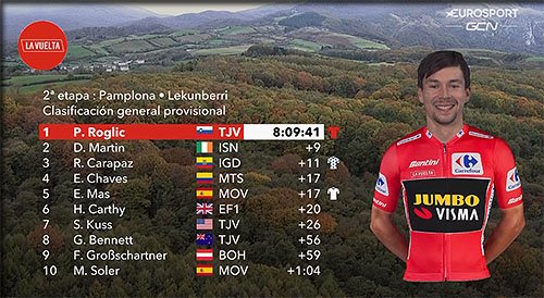 Roglic maillot rouge après la 2ème étape de la vuelta 2020