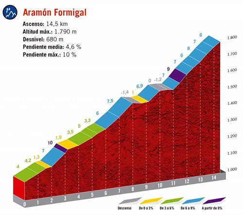 profil Aramon Formigal