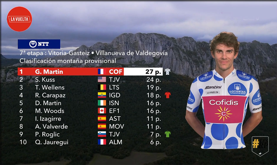 classement de la montagne à l'arrivée de la 7ème étape la vuelta 2020