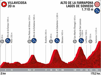 profila de la 11ème étape de la vuelta 2020