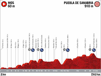 profil de la 15ème étape de la vuelta.com