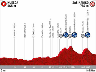 profil de la 5ème étape de la vuelta 2020