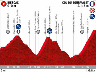 profil de la 6ème étape de la vuelta 2020