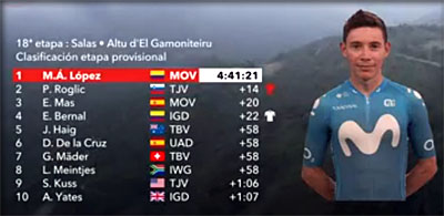 classement  18ème étape  de la vuelta 2021