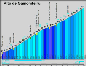 Pourcentages de l'alto de gamoniteiru