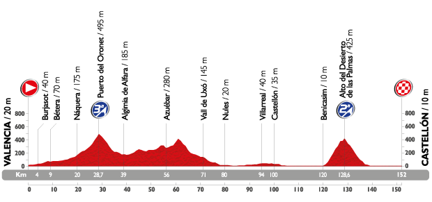 profil étape 10 la vuelta 2015
