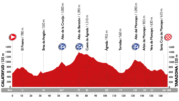 profil étape 13 la vuelta 2015
