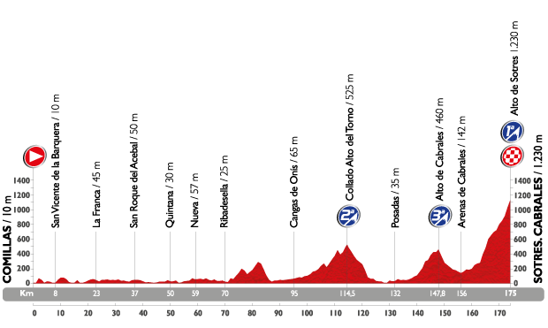 profil étape 15 la vuelta 2015