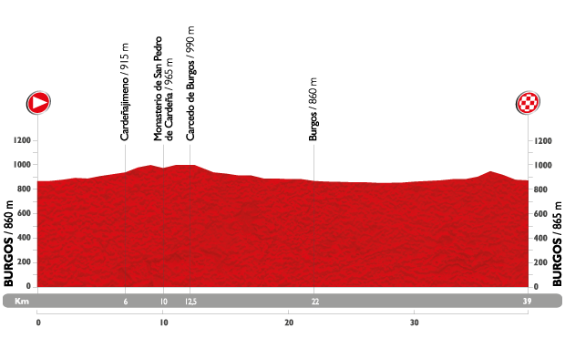 profil étape17 la vuelta 2015