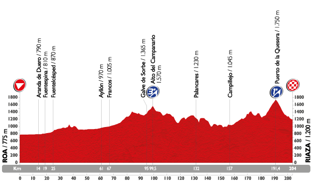 profil étape 18 la vuelta 2015