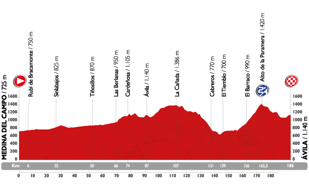 profil étape 19 la vuelta 2015