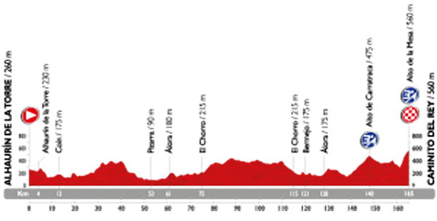 profil étape  2 la vuelta 2015