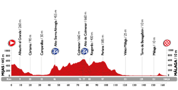 profil étape 3 la vuelta 2015
