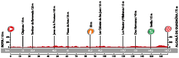 profil étape 5 la vuelta 2015