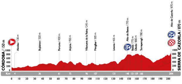 profil étape 6 la vuelta 2015