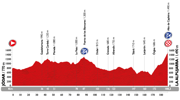 profil étape7 la vuelta 2015