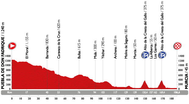 profil étape 8 Murcia la vuelta 2015