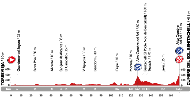 profil étape 9 la vuelta 2015